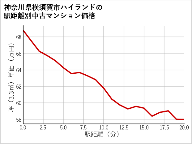 神奈川県横須賀市ハイランドの徒歩距離別の中古マンション坪単価