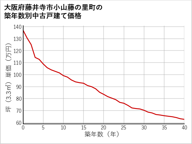 大阪府藤井寺市小山藤の里町の築年数別の中古戸建て坪単価