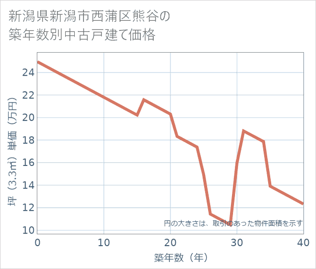 新潟県新潟市西蒲区熊谷の築年数別の中古戸建て坪単価