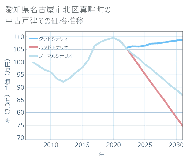愛知県名古屋市北区真畔町の中古戸建て価格推移