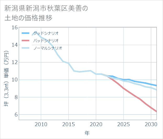 新潟県新潟市秋葉区美善の土地価格推移