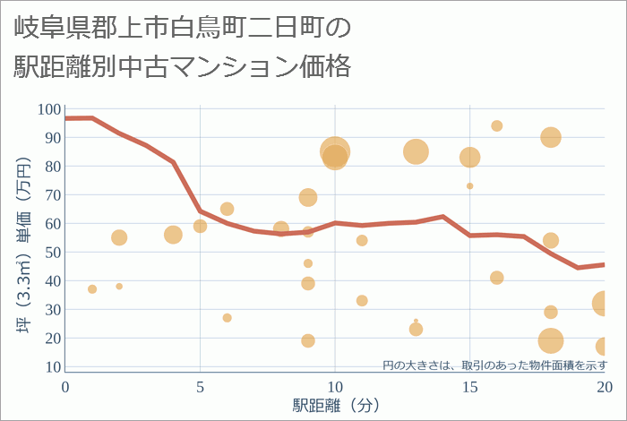 岐阜県郡上市白鳥町二日町の徒歩距離別の中古マンション坪単価