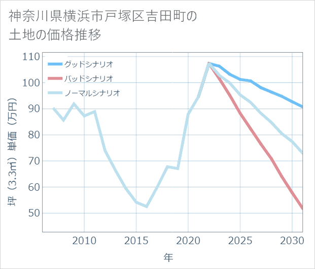 神奈川県横浜市戸塚区吉田町の土地価格推移