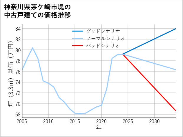 神奈川県茅ケ崎市堤の中古戸建て価格推移