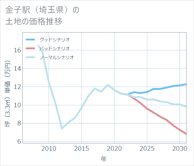 金子駅(埼玉県)の土地価格推移