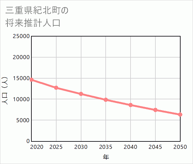 紀北町の将来推計人口