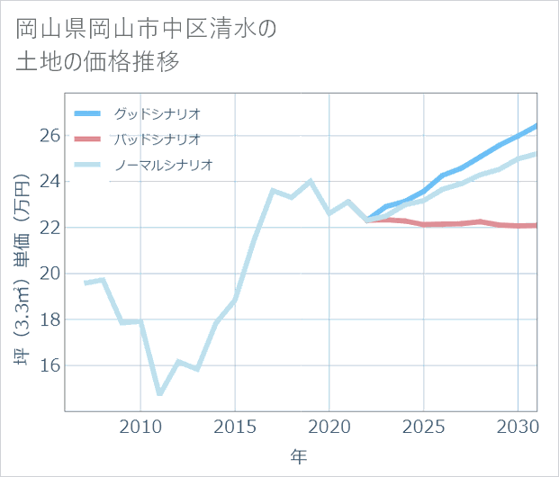 岡山県岡山市中区清水の土地価格推移