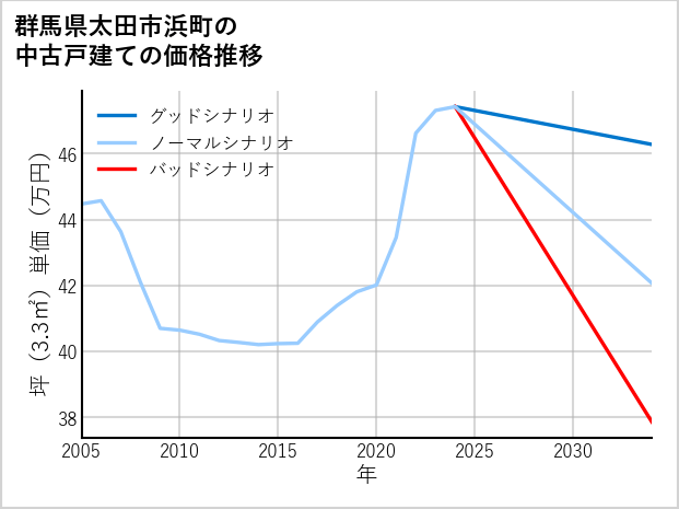群馬県太田市浜町の中古戸建て価格推移