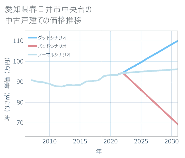 愛知県春日井市中央台の中古戸建て価格推移