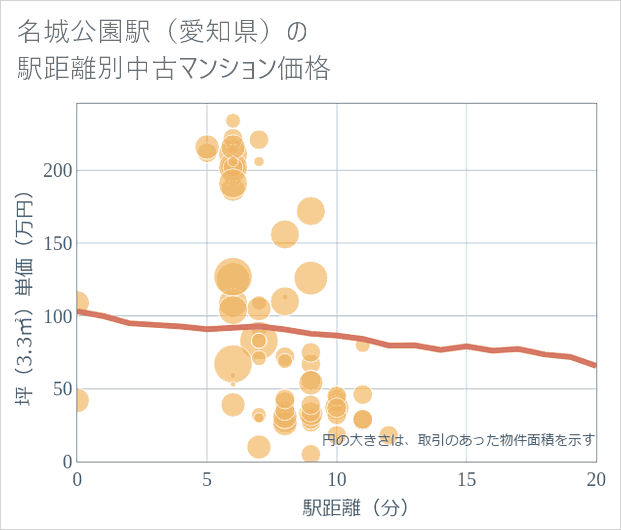 名城公園駅(愛知県)の徒歩距離別の中古マンション坪単価