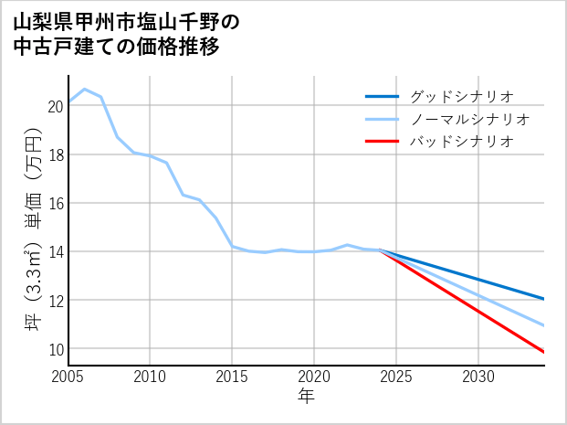 山梨県甲州市塩山千野の中古戸建て価格推移