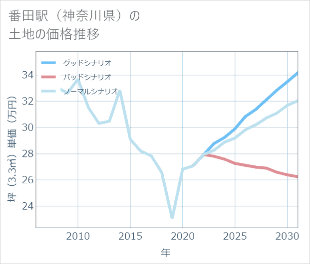番田駅(神奈川県)の土地価格推移