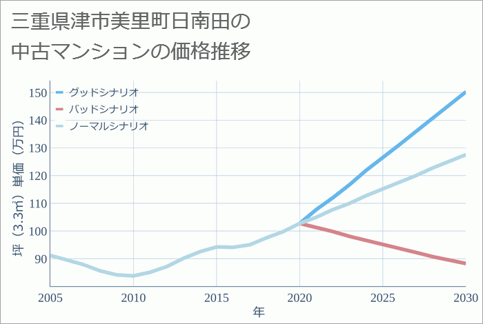 三重県津市美里町日南田の中古マンション価格推移