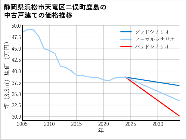 静岡県浜松市天竜区二俣町鹿島の中古戸建て価格推移