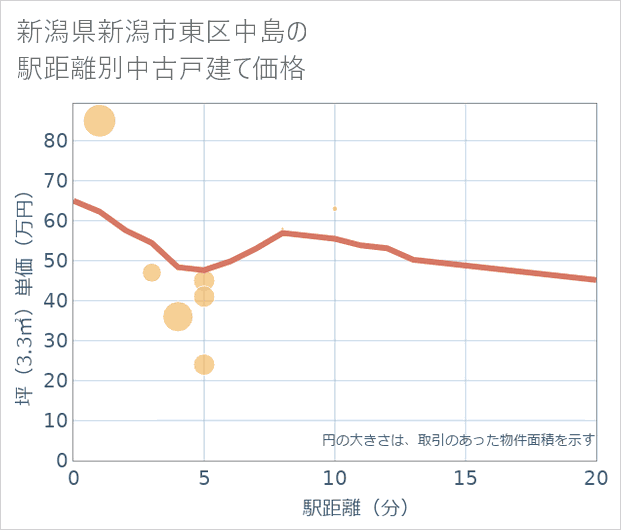 新潟県新潟市東区中島の徒歩距離別の中古戸建て坪単価
