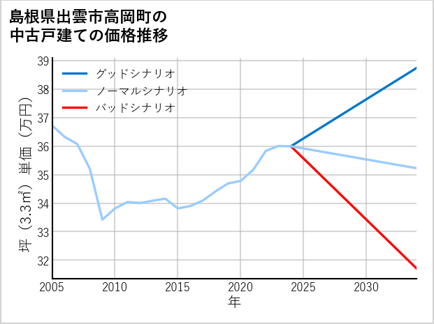 島根県出雲市高岡町の中古戸建て価格推移