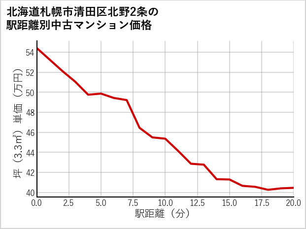 北海道札幌市清田区北野2条の徒歩距離別の中古マンション坪単価