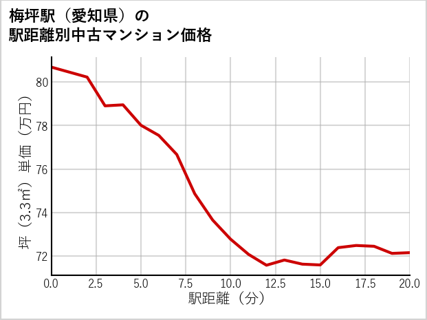梅坪駅（愛知県）の徒歩距離別の中古マンション坪単価