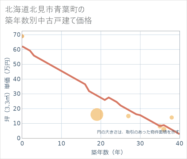 北海道北見市青葉町の築年数別の中古戸建て坪単価