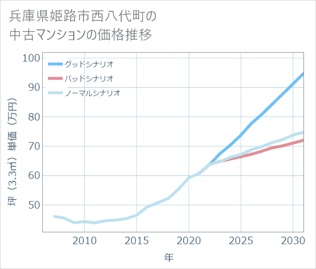 兵庫県姫路市西八代町の中古マンション価格推移