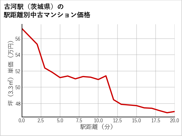 古河駅（茨城県）の徒歩距離別の中古マンション坪単価