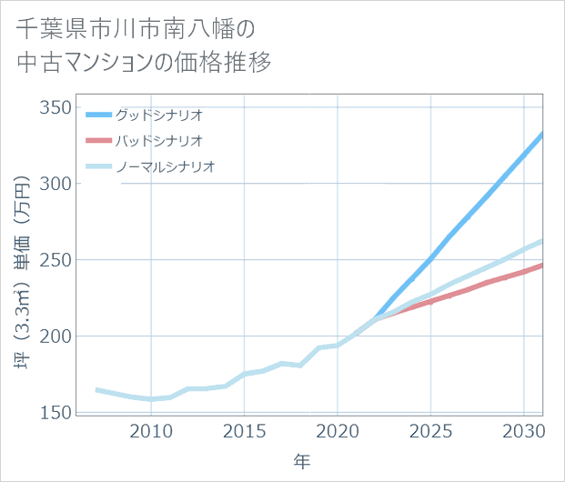 千葉県市川市南八幡の中古マンション価格推移