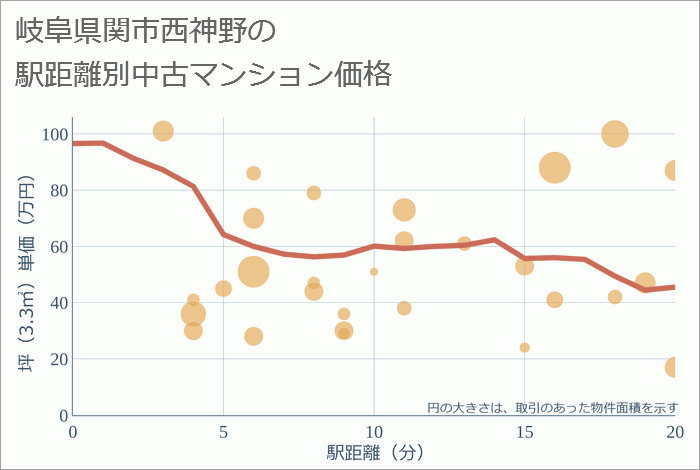 岐阜県関市西神野の徒歩距離別の中古マンション坪単価