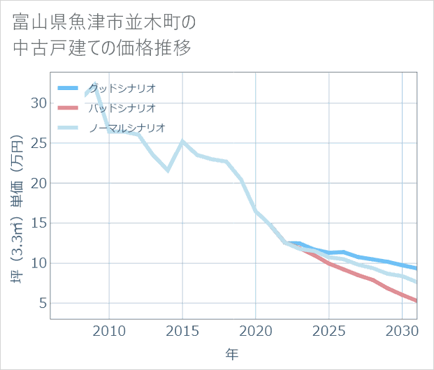 富山県魚津市並木町の中古戸建て価格推移