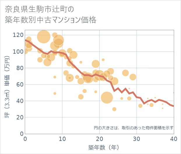奈良県生駒市辻町の築年数別の中古マンション坪単価