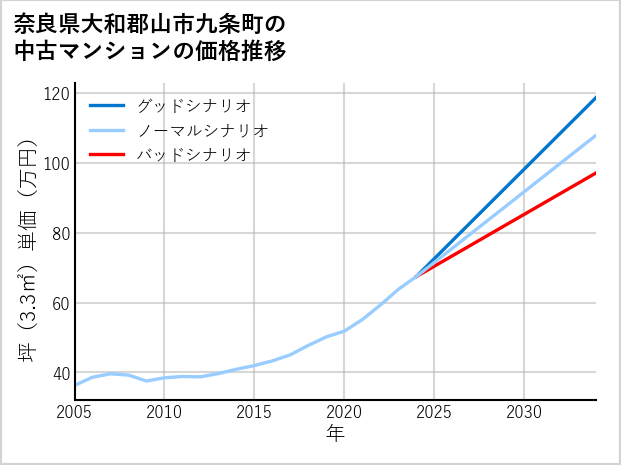 奈良県大和郡山市九条町の中古マンション価格推移