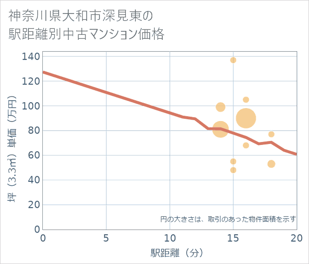 神奈川県大和市深見東の徒歩距離別の中古マンション坪単価