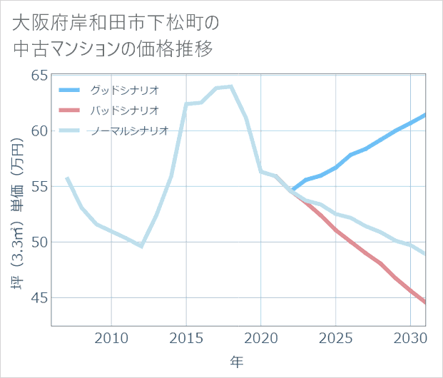 大阪府岸和田市下松町の中古マンション価格推移