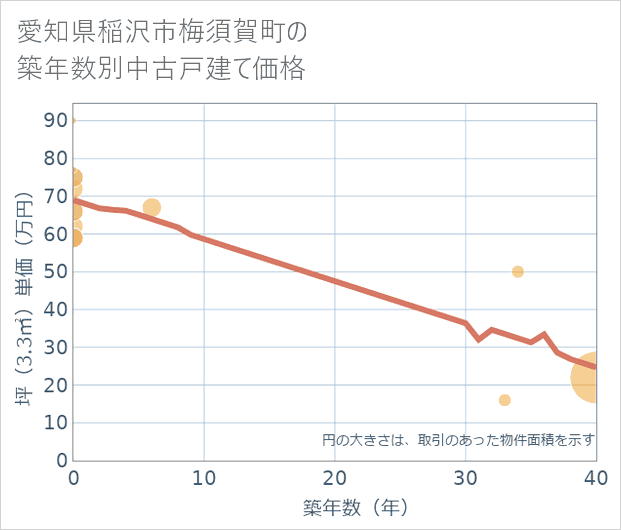 愛知県稲沢市梅須賀町の築年数別の中古戸建て坪単価