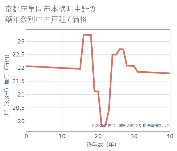 京都府亀岡市本梅町中野の築年数別の中古戸建て坪単価