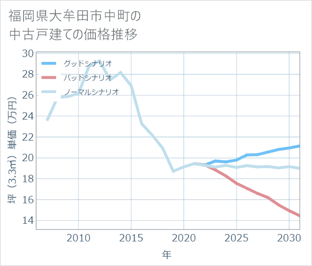 福岡県大牟田市中町の中古戸建て価格推移