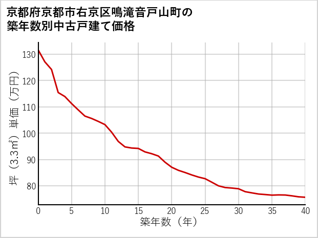 京都府京都市右京区鳴滝音戸山町の築年数別の中古戸建て坪単価