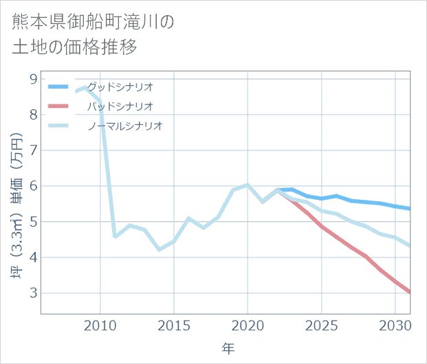熊本県御船町滝川の土地価格推移
