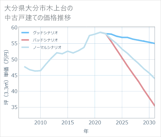 大分県大分市木上台の中古戸建て価格推移