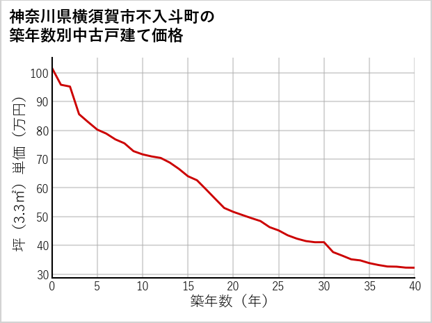 神奈川県横須賀市不入斗町の築年数別の中古戸建て坪単価