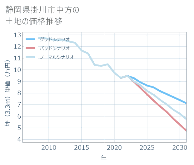 静岡県掛川市中方の土地価格推移