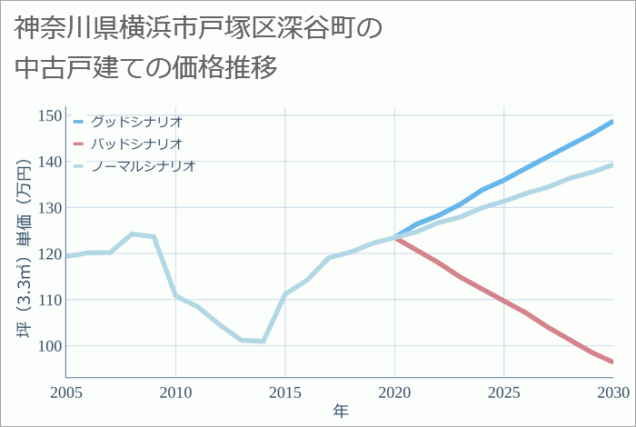 神奈川県横浜市戸塚区深谷町の中古戸建て価格推移