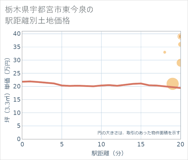 栃木県宇都宮市東今泉の徒歩距離別の土地坪単価