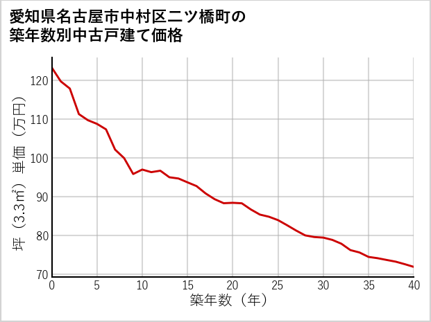 愛知県名古屋市中村区二ツ橋町の築年数別の中古戸建て坪単価