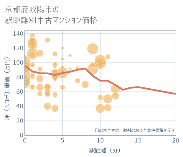 京都府城陽市の徒歩距離別の中古マンション坪単価