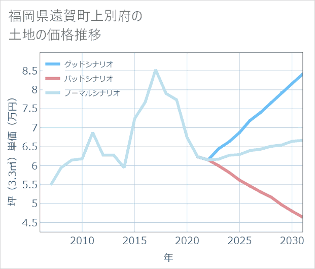 福岡県遠賀町上別府の土地価格推移