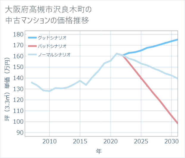 大阪府高槻市沢良木町の中古マンション価格推移
