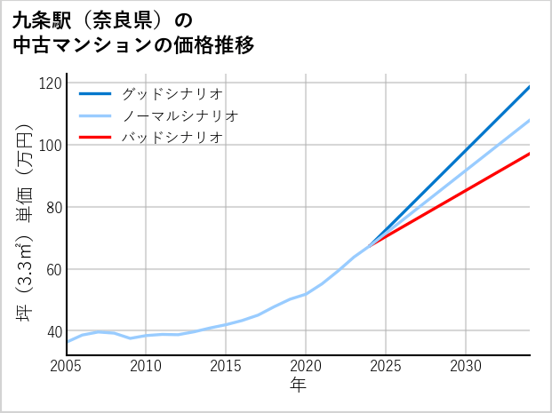 九条駅（奈良県）の中古マンション価格推移