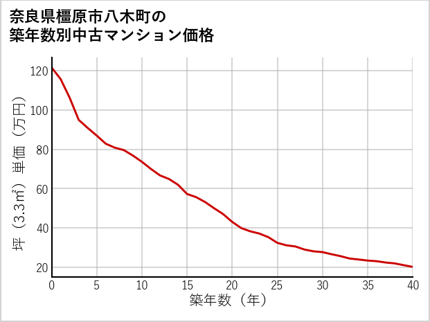 奈良県橿原市八木町の築年数別の中古マンション坪単価