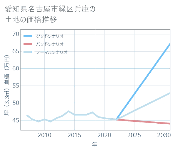 愛知県名古屋市緑区兵庫の土地価格推移