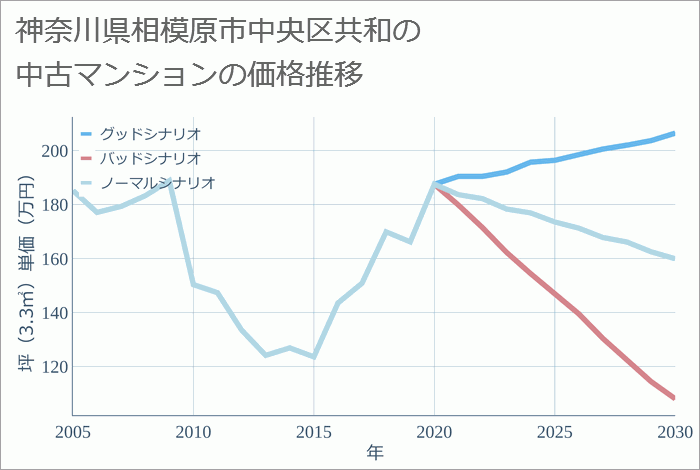 神奈川県相模原市中央区共和の中古マンション価格推移